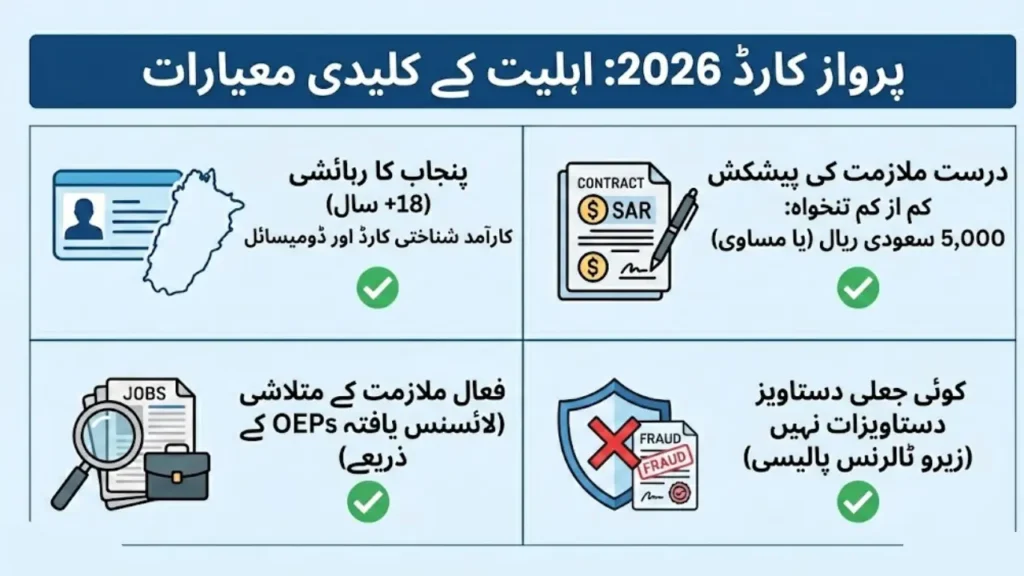 Parwaaz Card 2026: